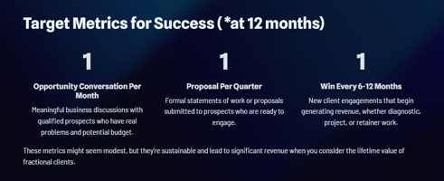 The 6–8 Month Reality: How Long It Actually Takes To Land Fractional Clients