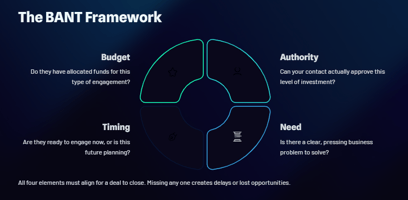 How To Qualify Opportunities Using BANT (Without Sounding Like a Sales Robot)
