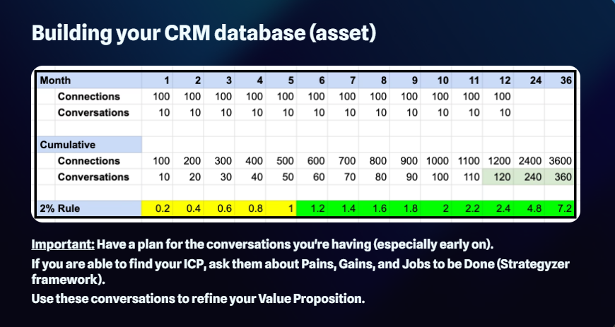 The Math Behind a Sustainable Fractional Practice