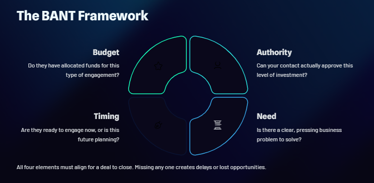 How To Qualify Opportunities Using BANT (Without Sounding Like a Sales Robot)