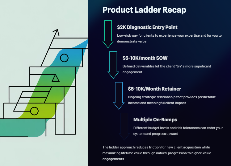 Letting Your Clients “Try Before They Commit”: Risk Mitigation for High‑Trust Work